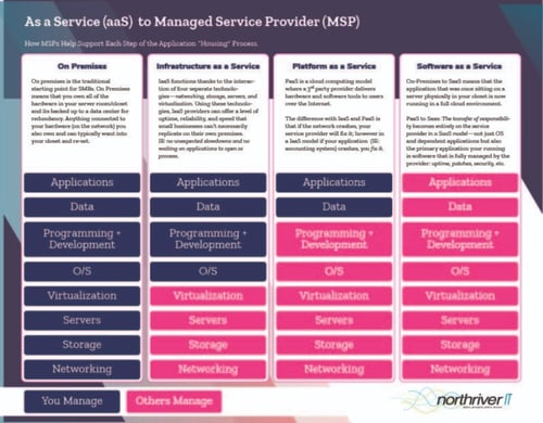 As a Service (aaS) to Managed Service Provider (MSP) Infographic 